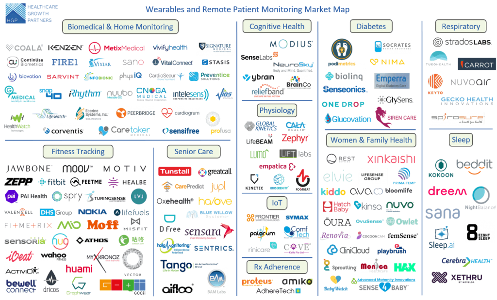 Reaching the Healthcare Mainstream: Wearables and Remote Patient ...