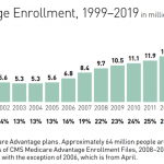 Medicare Advantage Plans Struggle With Internal Challenges to Keep Pace With Growth